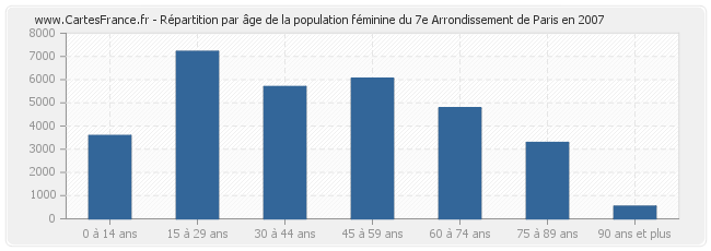 Répartition par âge de la population féminine du 7e Arrondissement de Paris en 2007